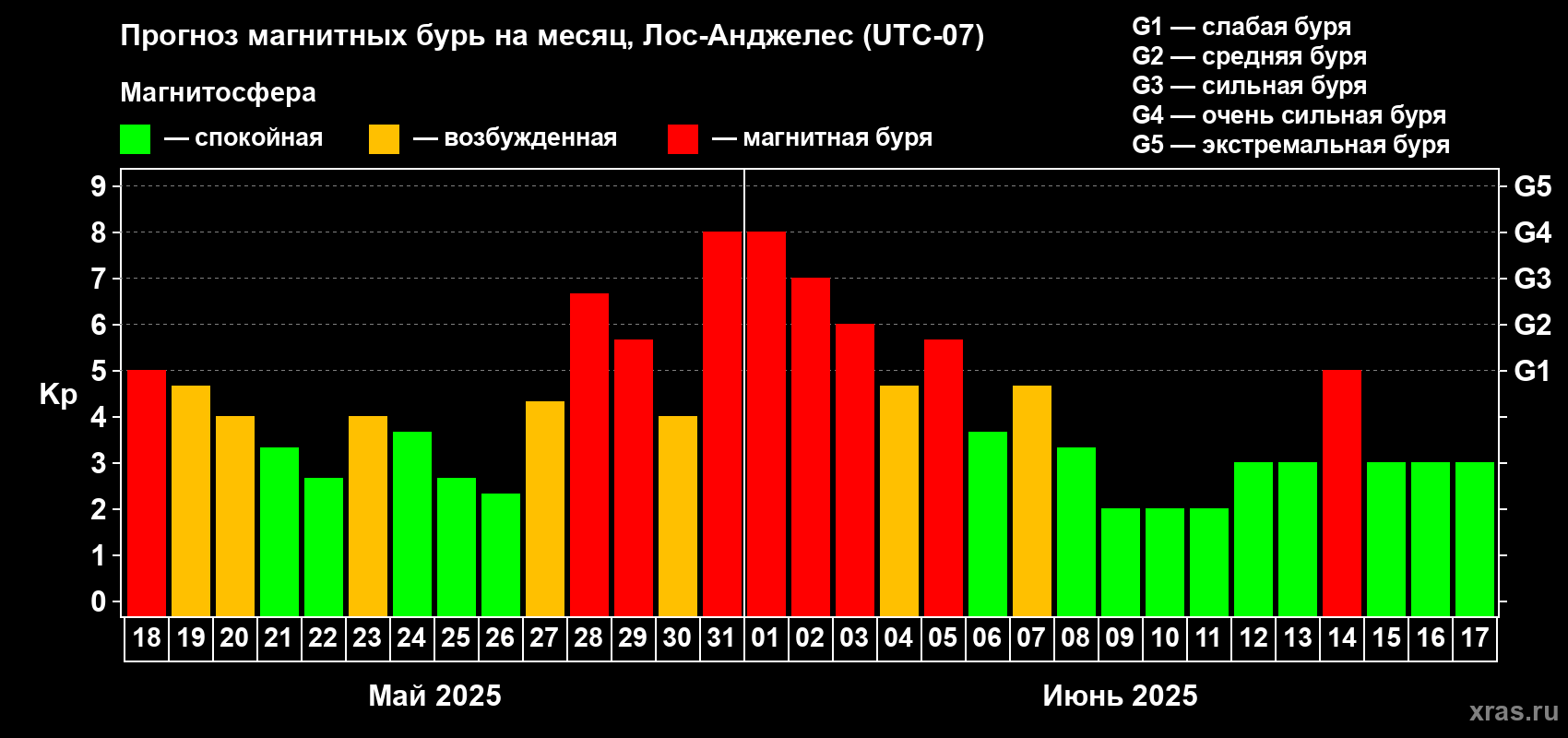 Прогноз максимального суточного геомагнитного индекса Kp на <b>1 месяц</b> (31 день) <b>с 18 мая по 17 июня 2025 г</b>