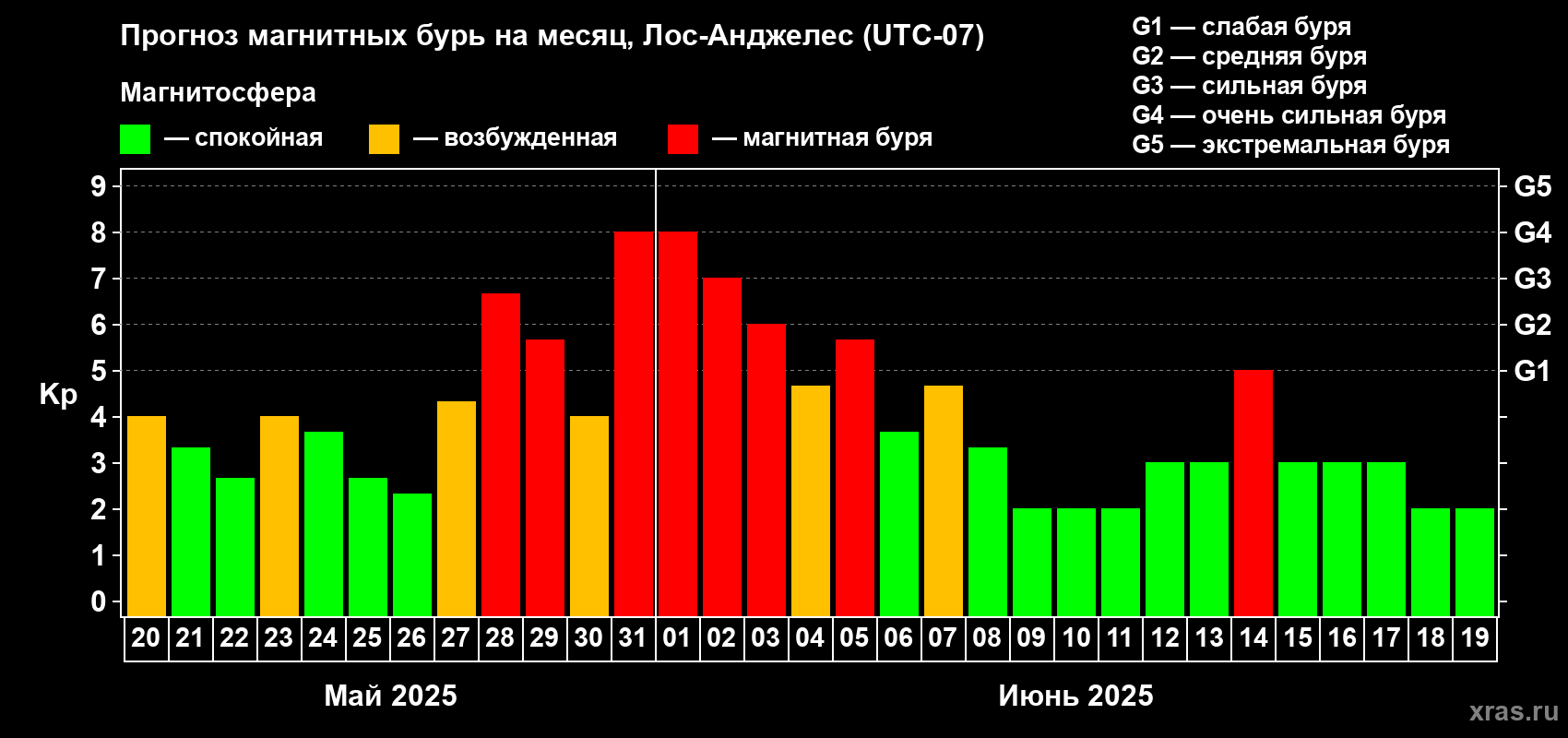 Прогноз максимального суточного геомагнитного индекса Kp на <b>1 месяц</b> (31 день) <b>с 20 мая по 19 июня 2025 г</b>