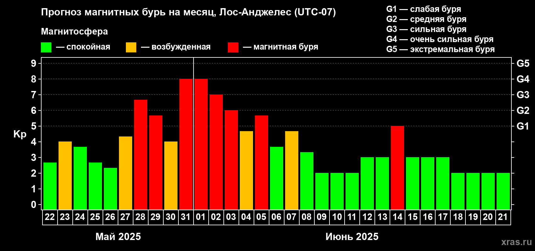 Прогноз максимального суточного геомагнитного индекса Kp на <b>1 месяц</b> (31 день) <b>с 22 мая по 21 июня 2025 г</b>
