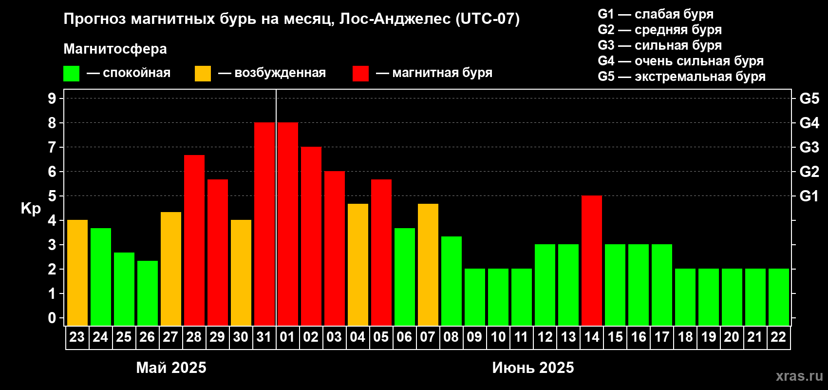 Прогноз максимального суточного геомагнитного индекса Kp на <b>1 месяц</b> (31 день) <b>с 23 мая по 22 июня 2025 г</b>