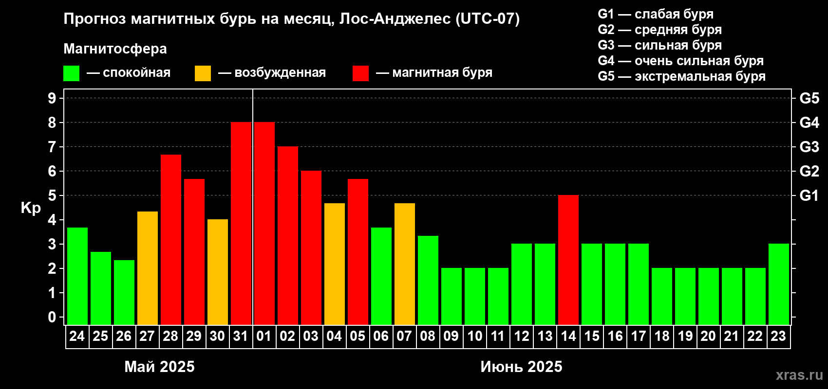 Прогноз максимального суточного геомагнитного индекса Kp на <b>1 месяц</b> (31 день) <b>с 24 мая по 23 июня 2025 г</b>