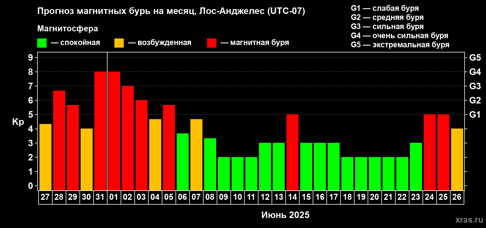 Прогноз максимального суточного геомагнитного индекса Kp на <b>1 месяц</b> (31 день) <b>с 27 мая по 26 июня 2025 г</b>