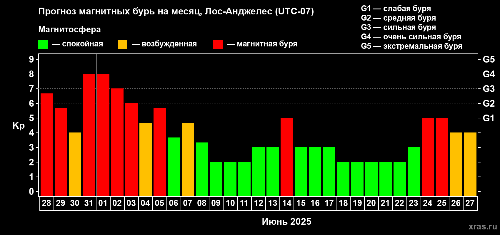 Прогноз максимального суточного геомагнитного индекса Kp на <b>1 месяц</b> (31 день) <b>с 28 мая по 27 июня 2025 г</b>