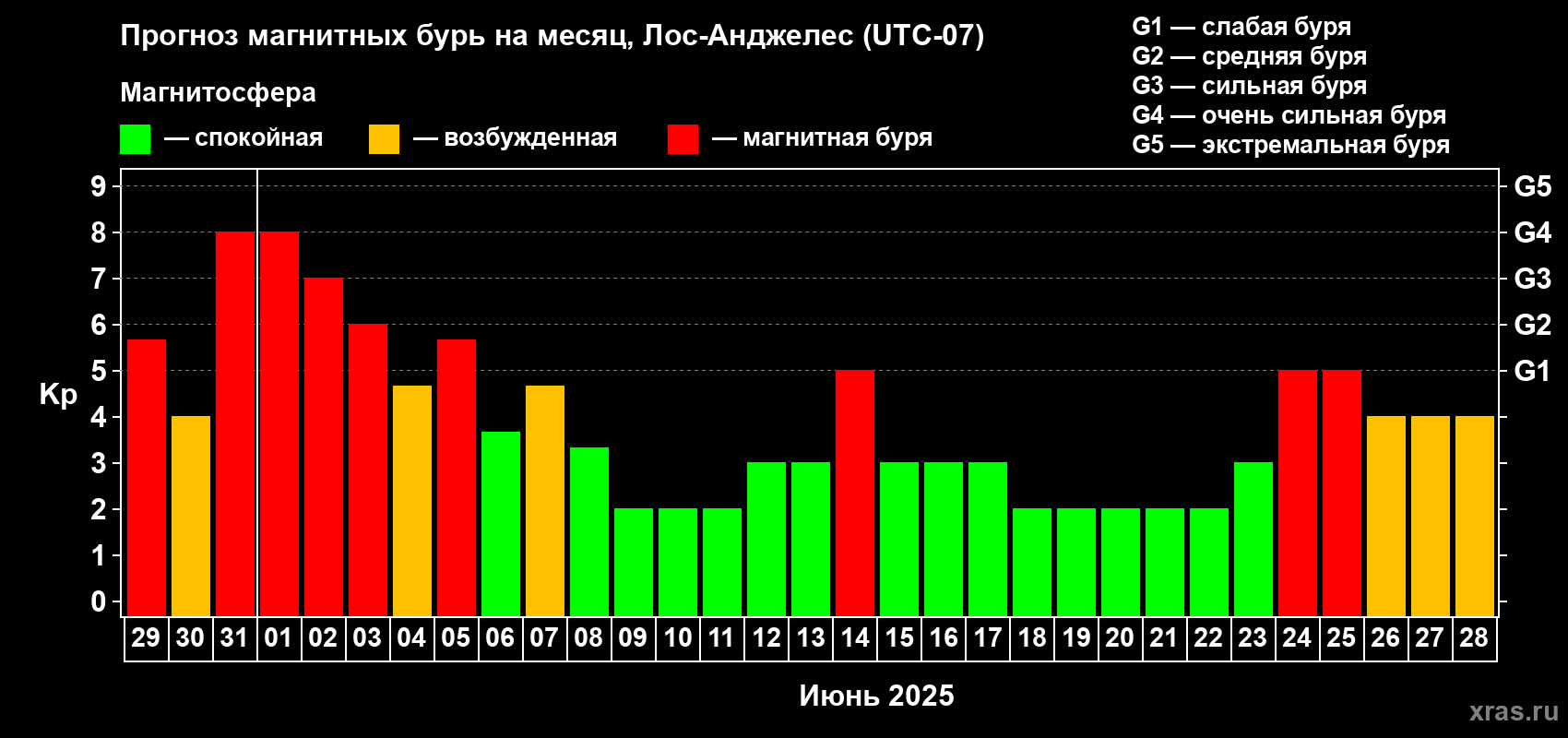 Прогноз максимального суточного геомагнитного индекса Kp на <b>1 месяц</b> (31 день) <b>с 29 мая по 28 июня 2025 г</b>