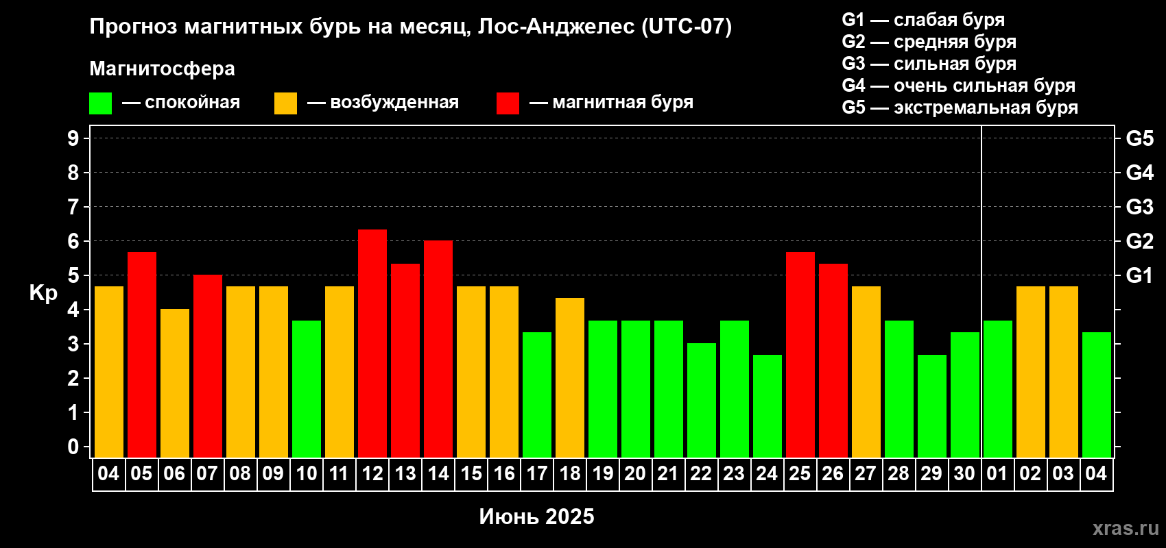 Прогноз максимального суточного геомагнитного индекса Kp на <b>1 месяц</b> (31 день) <b>с 04 июня по 04 июля 2025 г</b>