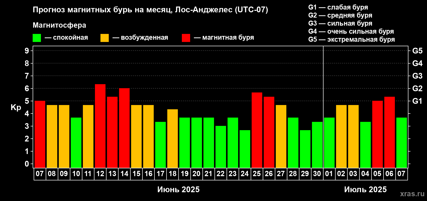 Прогноз максимального суточного геомагнитного индекса Kp на <b>1 месяц</b> (31 день) <b>с 07 июня по 07 июля 2025 г</b>
