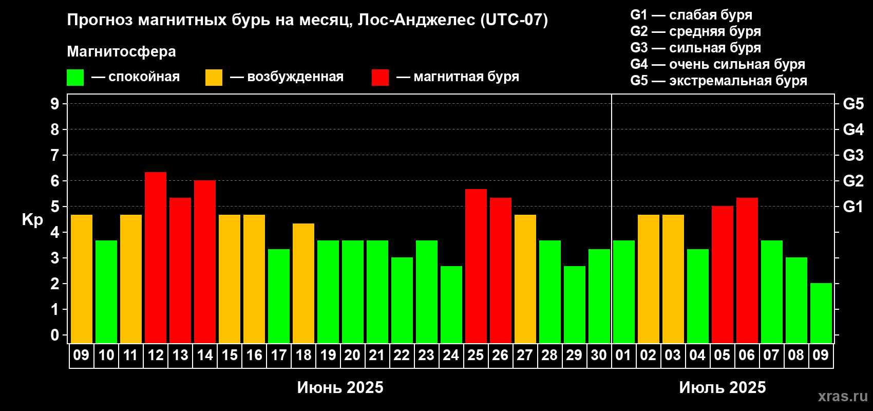Прогноз максимального суточного геомагнитного индекса Kp на <b>1 месяц</b> (31 день) <b>с 09 июня по 09 июля 2025 г</b>