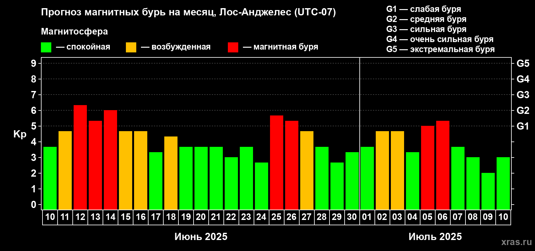 Прогноз максимального суточного геомагнитного индекса Kp на <b>1 месяц</b> (31 день) <b>с 10 июня по 10 июля 2025 г</b>