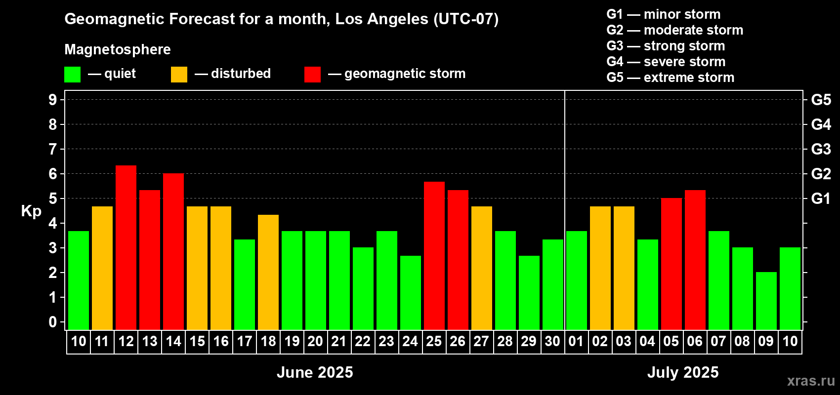 Forecast of the daily maximal value of geomagnetic index Kp for <b>1 month</b> (31 days) <b>from Jun 10, 2025 to Jul 10, 2025</b>