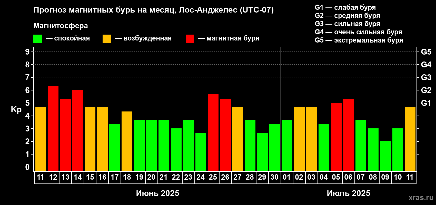 Прогноз максимального суточного геомагнитного индекса Kp на <b>1 месяц</b> (31 день) <b>с 11 июня по 11 июля 2025 г</b>