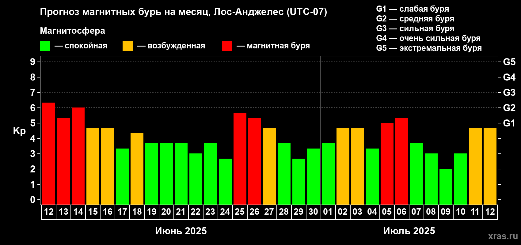 Прогноз максимального суточного геомагнитного индекса Kp на <b>1 месяц</b> (31 день) <b>с 12 июня по 12 июля 2025 г</b>