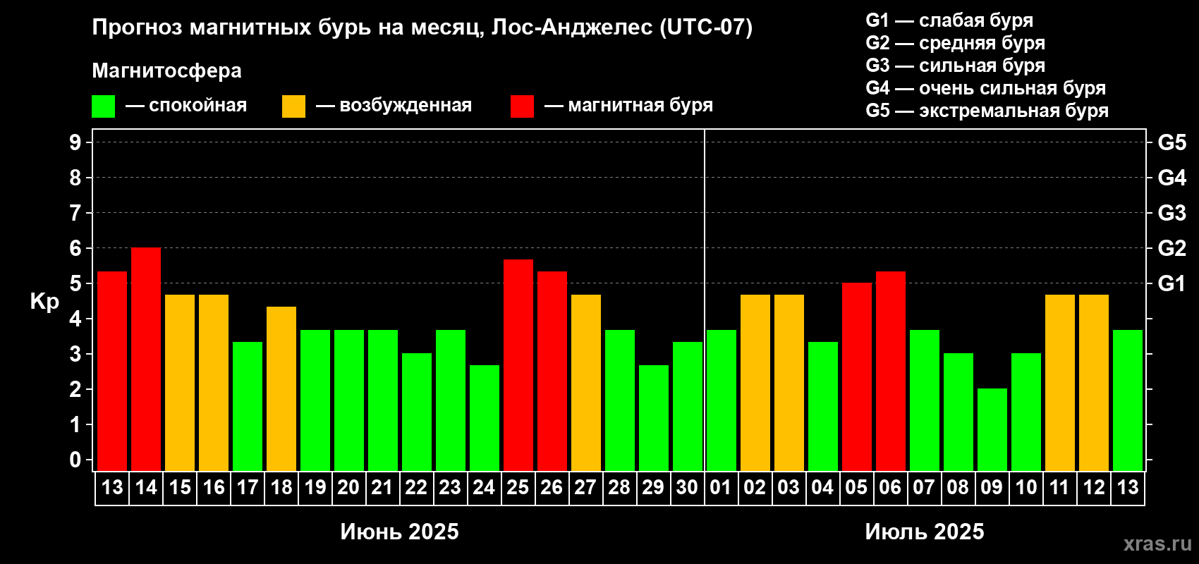 Прогноз максимального суточного геомагнитного индекса Kp на <b>1 месяц</b> (31 день) <b>с 13 июня по 13 июля 2025 г</b>
