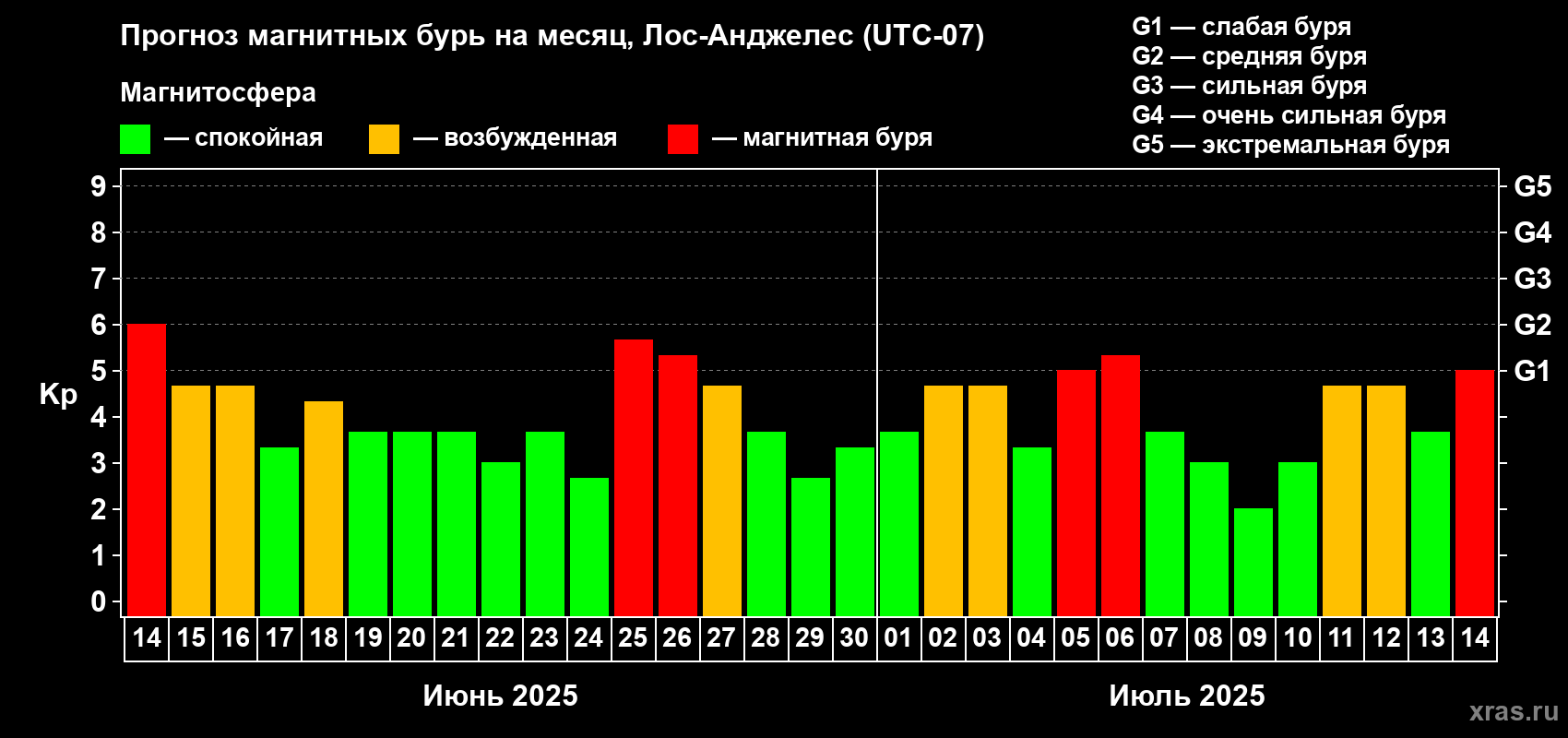 Прогноз максимального суточного геомагнитного индекса Kp на <b>1 месяц</b> (31 день) <b>с 14 июня по 14 июля 2025 г</b>