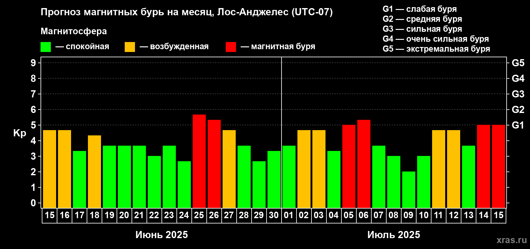 Прогноз максимального суточного геомагнитного индекса Kp на <b>1 месяц</b> (31 день) <b>с 15 июня по 15 июля 2025 г</b>