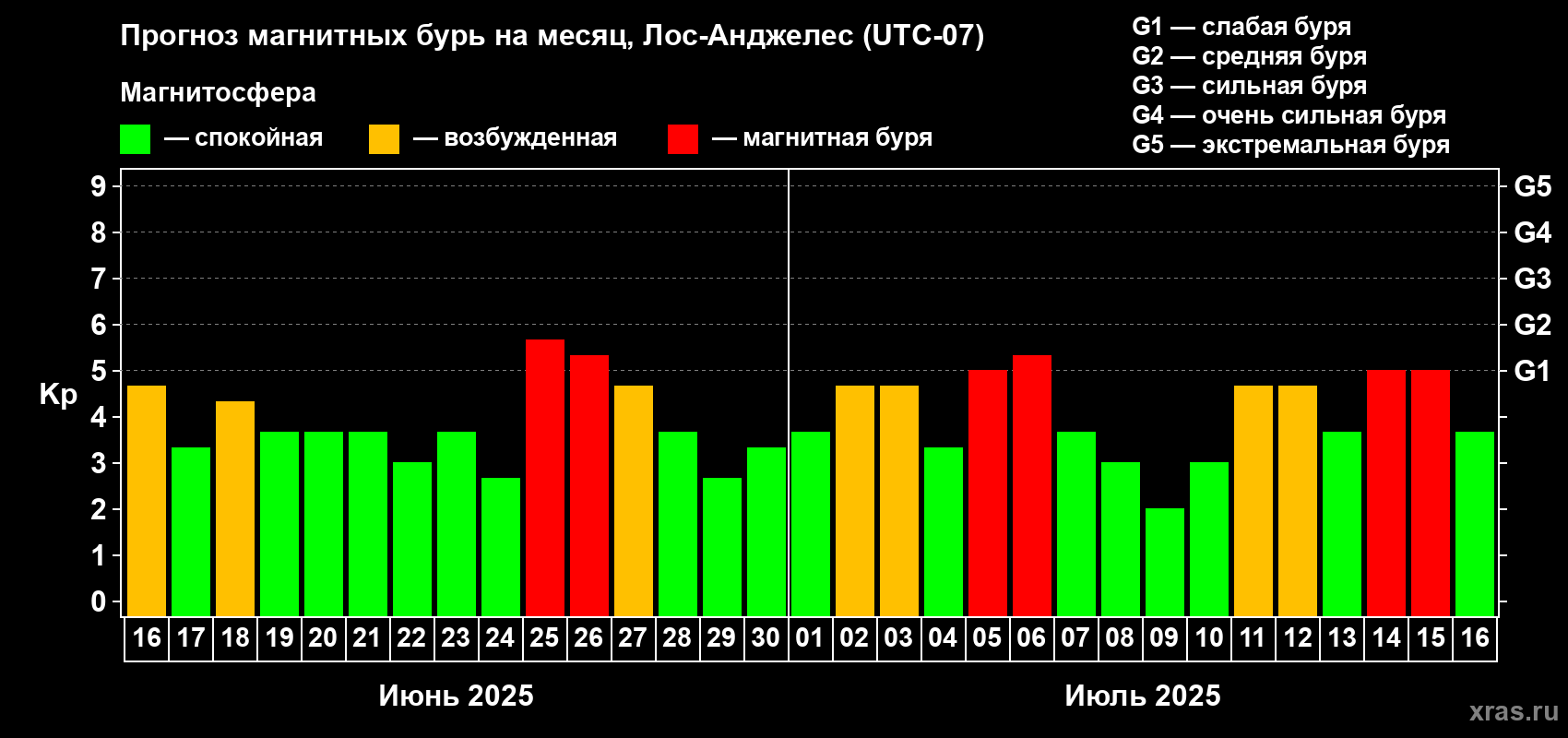 Прогноз максимального суточного геомагнитного индекса Kp на <b>1 месяц</b> (31 день) <b>с 16 июня по 16 июля 2025 г</b>