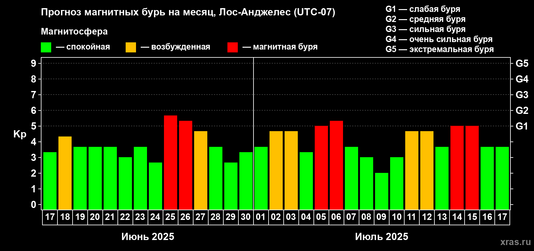 Прогноз максимального суточного геомагнитного индекса Kp на <b>1 месяц</b> (31 день) <b>с 17 июня по 17 июля 2025 г</b>