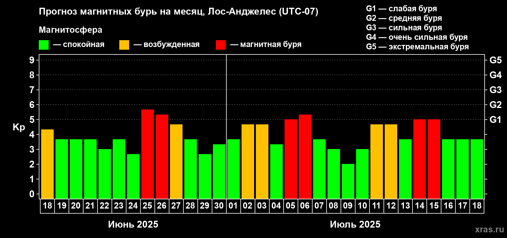 Прогноз максимального суточного геомагнитного индекса Kp на <b>1 месяц</b> (31 день) <b>с 18 июня по 18 июля 2025 г</b>