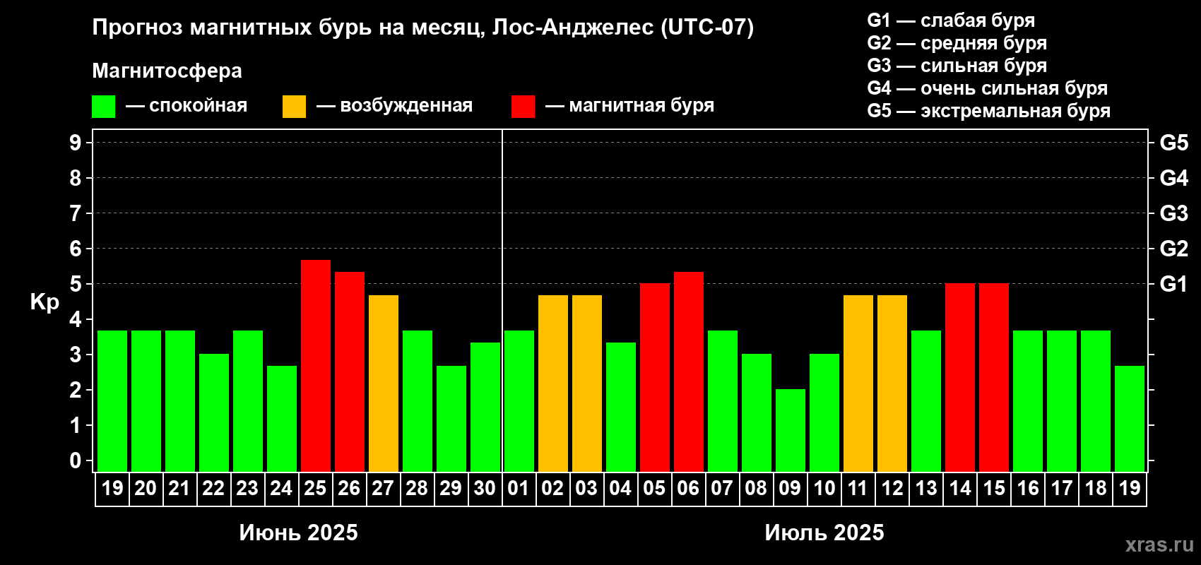 Прогноз максимального суточного геомагнитного индекса Kp на <b>1 месяц</b> (31 день) <b>с 19 июня по 19 июля 2025 г</b>