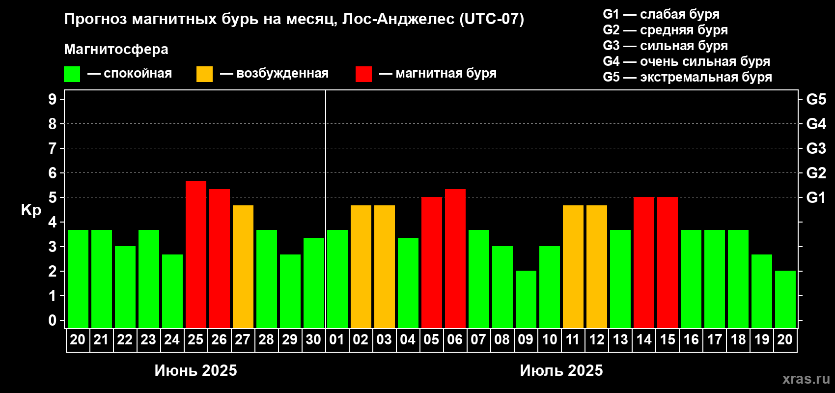 Прогноз максимального суточного геомагнитного индекса Kp на <b>1 месяц</b> (31 день) <b>с 20 июня по 20 июля 2025 г</b>
