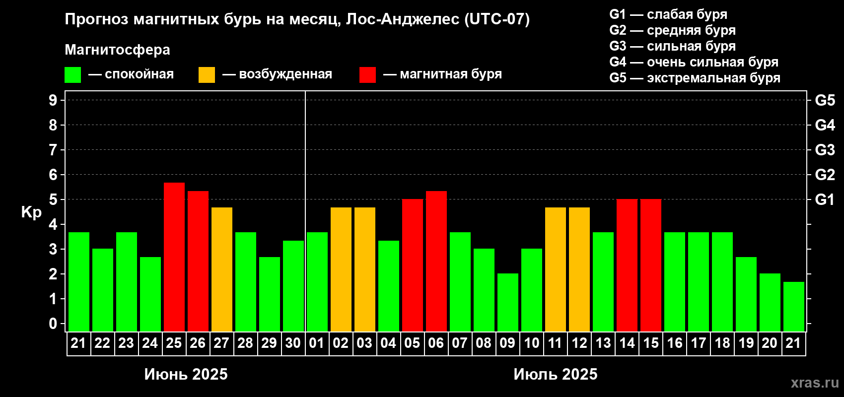 Прогноз максимального суточного геомагнитного индекса Kp на <b>1 месяц</b> (31 день) <b>с 21 июня по 21 июля 2025 г</b>
