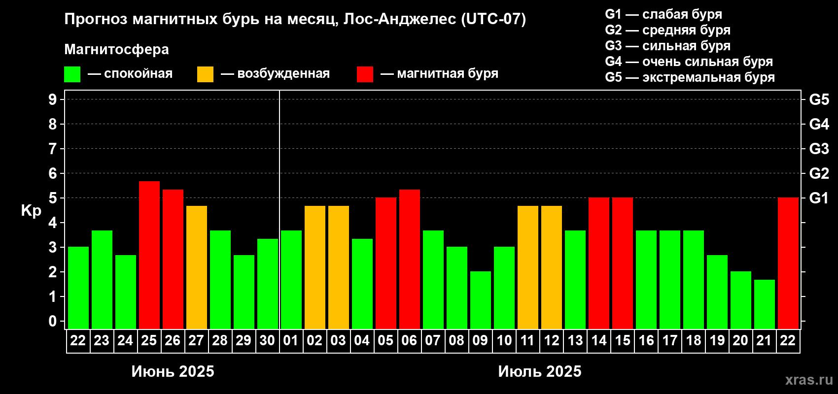 Прогноз максимального суточного геомагнитного индекса Kp на <b>1 месяц</b> (31 день) <b>с 22 июня по 22 июля 2025 г</b>