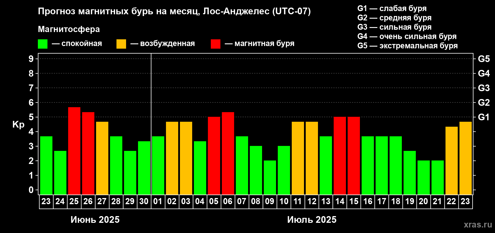 Прогноз максимального суточного геомагнитного индекса Kp на <b>1 месяц</b> (31 день) <b>с 23 июня по 23 июля 2025 г</b>