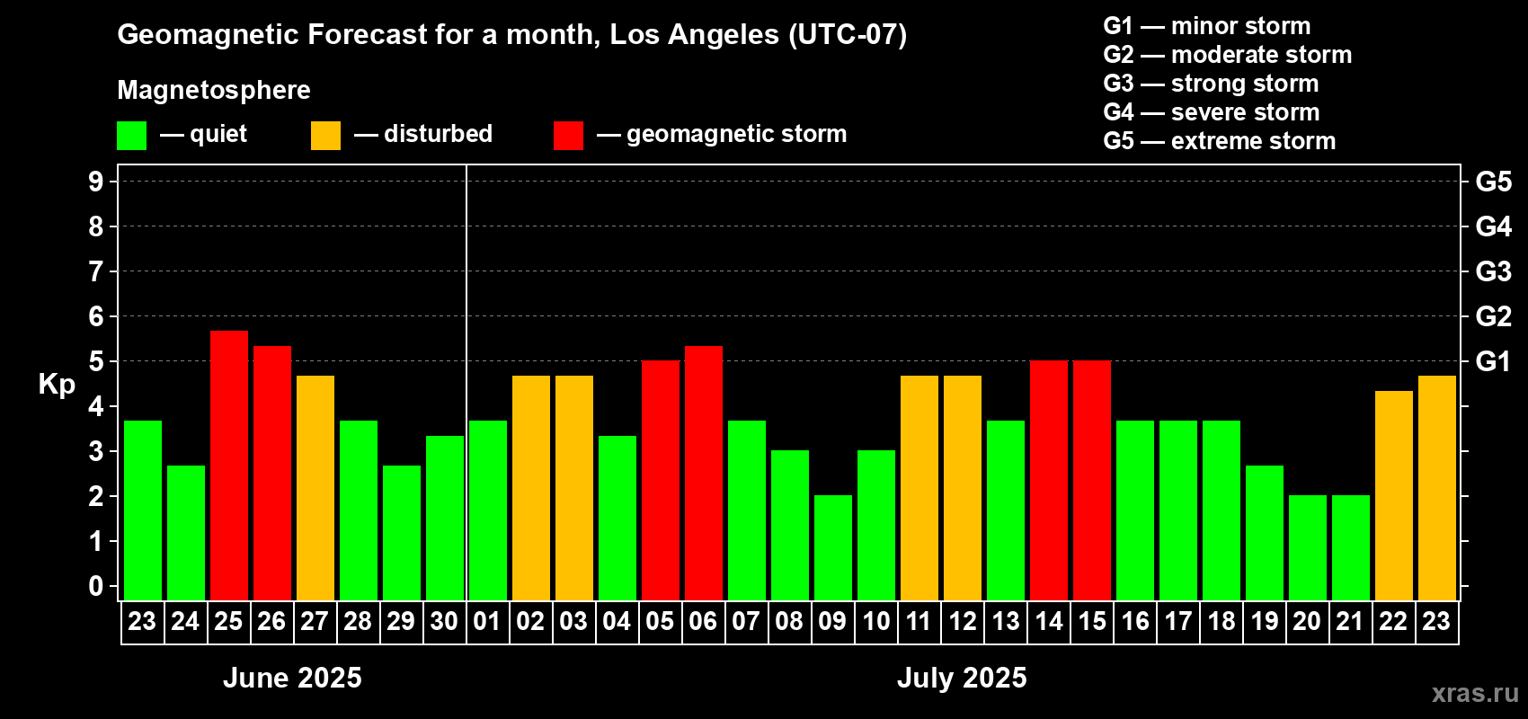 Forecast of the daily maximal value of geomagnetic index Kp for <b>1 month</b> (31 days) <b>from Jun 23, 2025 to Jul 23, 2025</b>