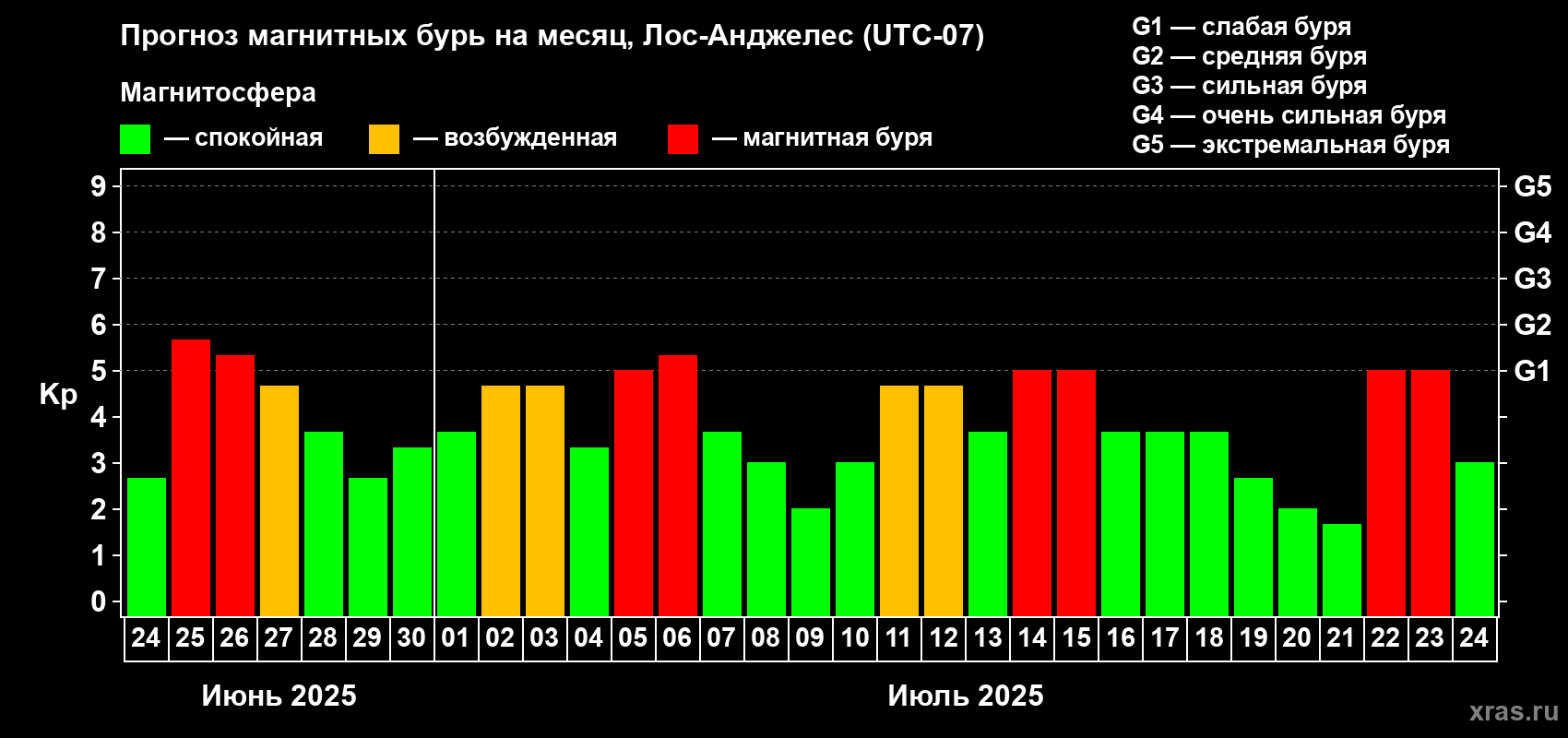 Прогноз максимального суточного геомагнитного индекса Kp на <b>1 месяц</b> (31 день) <b>с 24 июня по 24 июля 2025 г</b>