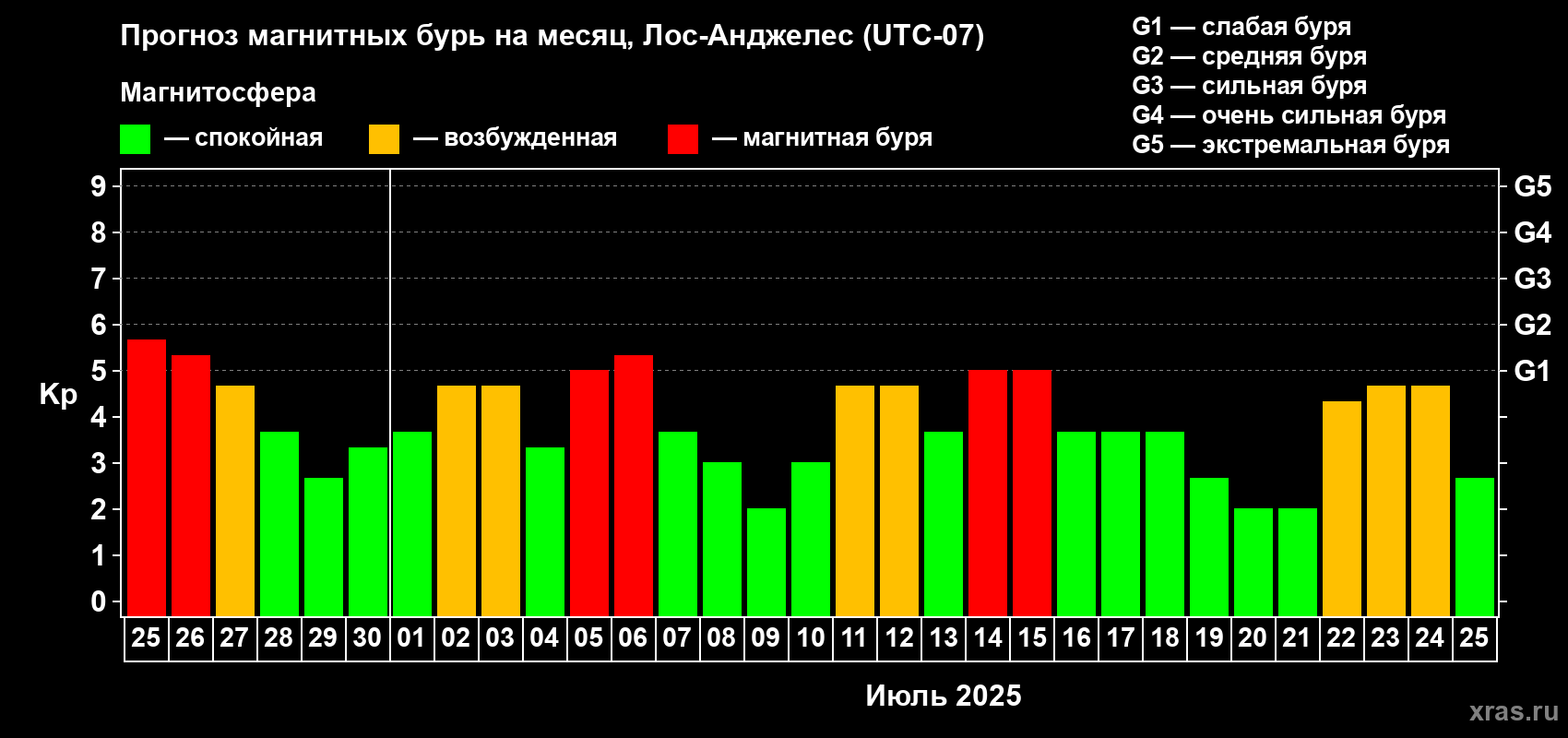 Прогноз максимального суточного геомагнитного индекса Kp на <b>1 месяц</b> (31 день) <b>с 25 июня по 25 июля 2025 г</b>