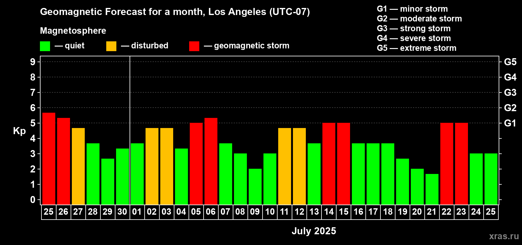 Forecast of the daily maximal value of geomagnetic index Kp for <b>1 month</b> (31 days) <b>from Jun 25, 2025 to Jul 25, 2025</b>