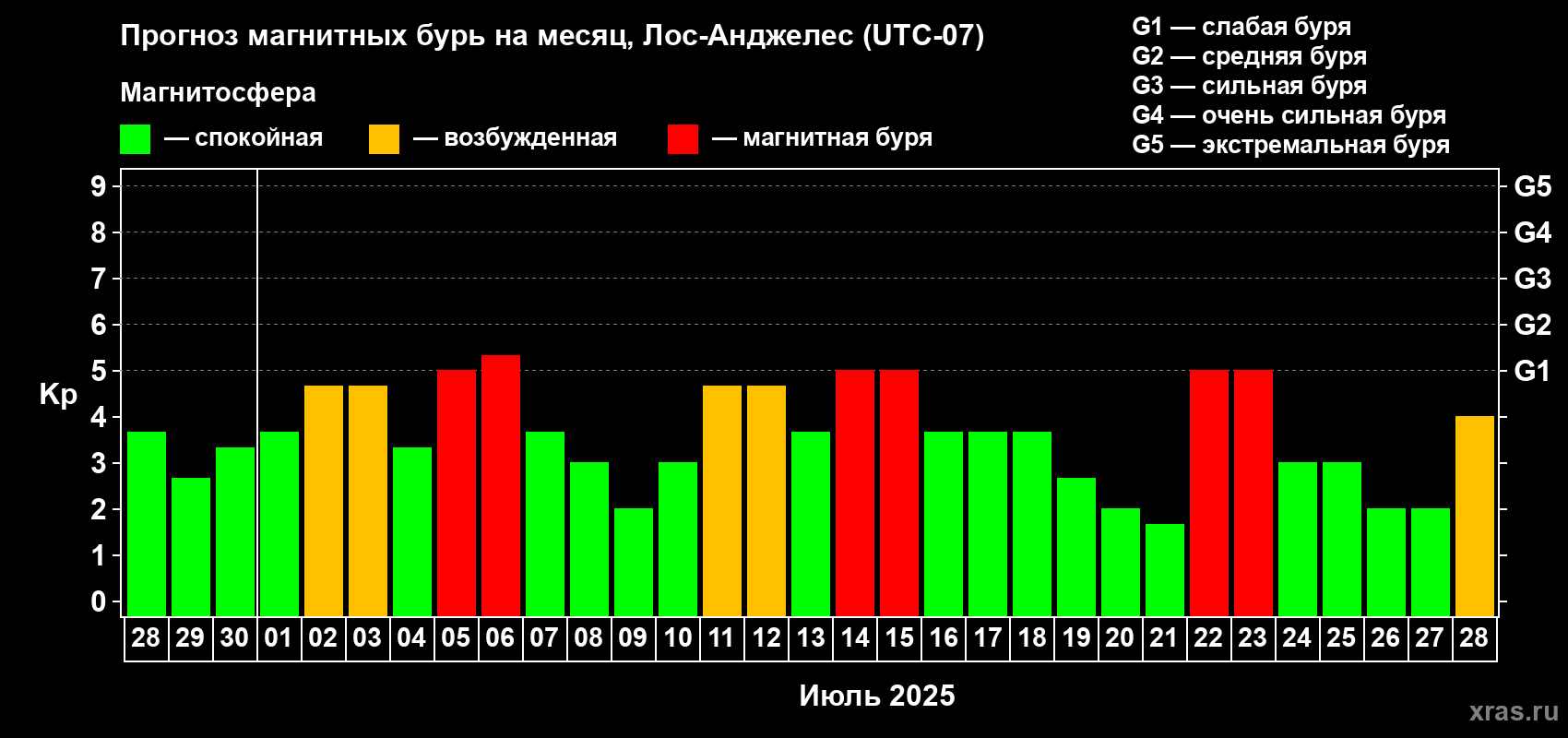 Прогноз максимального суточного геомагнитного индекса Kp на <b>1 месяц</b> (31 день) <b>с 28 июня по 28 июля 2025 г</b>