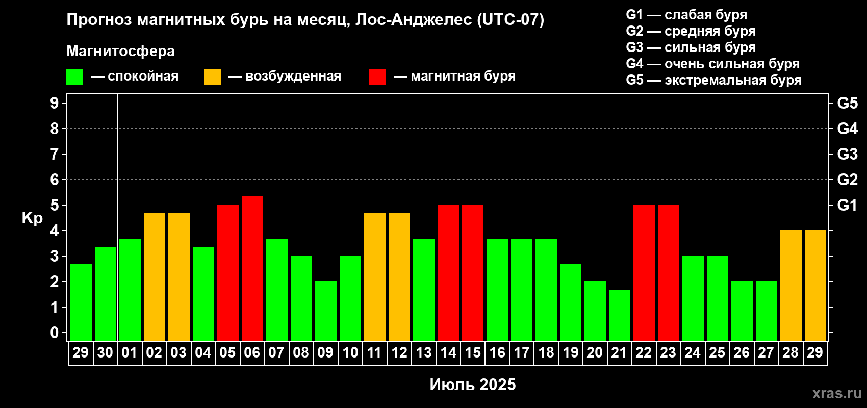 Прогноз максимального суточного геомагнитного индекса Kp на <b>1 месяц</b> (31 день) <b>с 29 июня по 29 июля 2025 г</b>