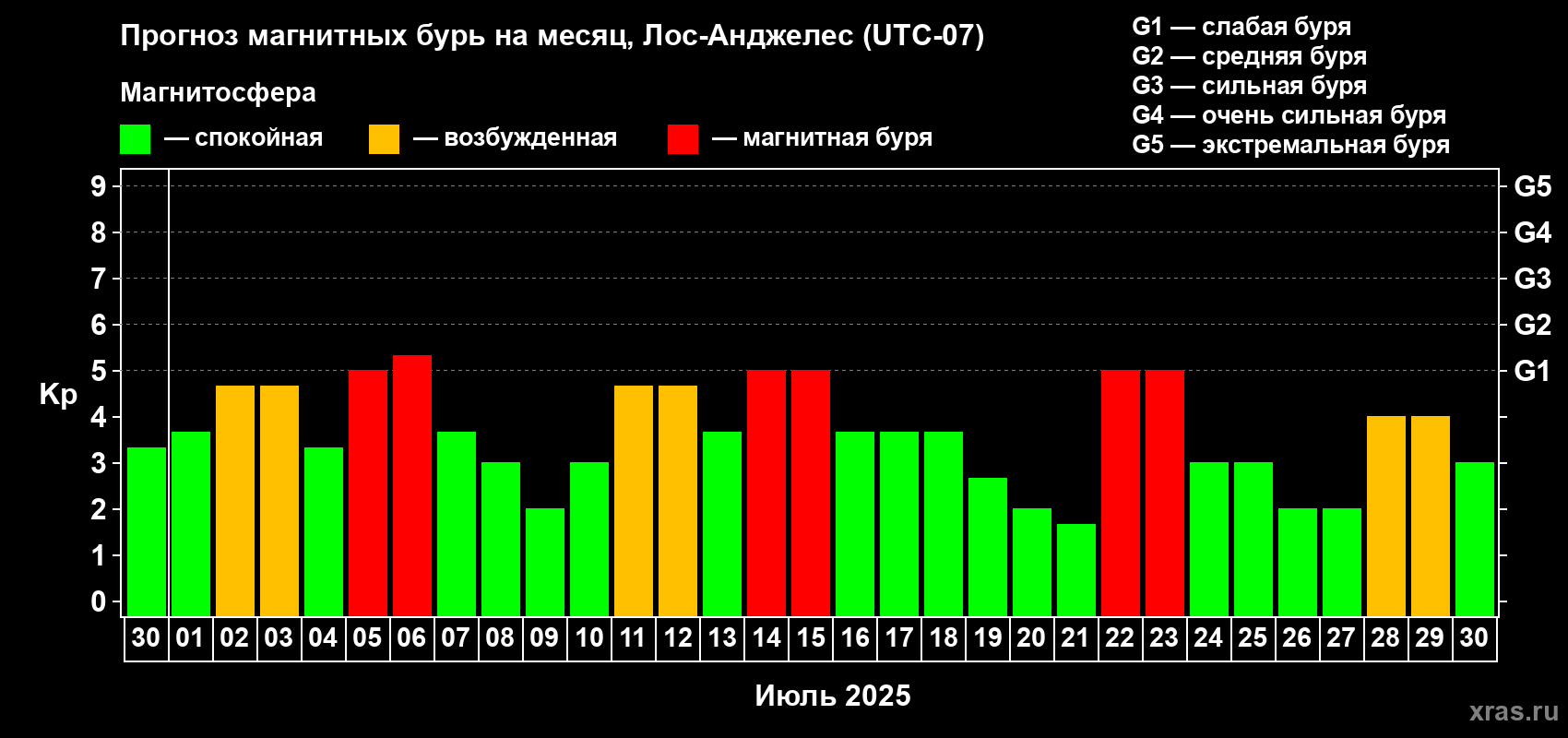 Прогноз максимального суточного геомагнитного индекса Kp на <b>1 месяц</b> (31 день) <b>с 30 июня по 30 июля 2025 г</b>