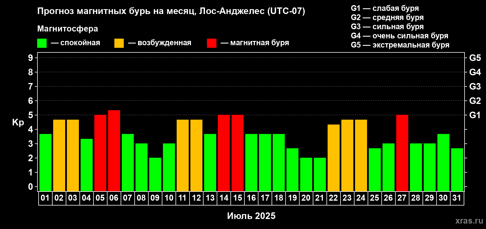 Прогноз максимального суточного геомагнитного индекса Kp на <b>1 месяц</b> (31 день) <b>с 01 июля по 31 июля 2025 г</b>