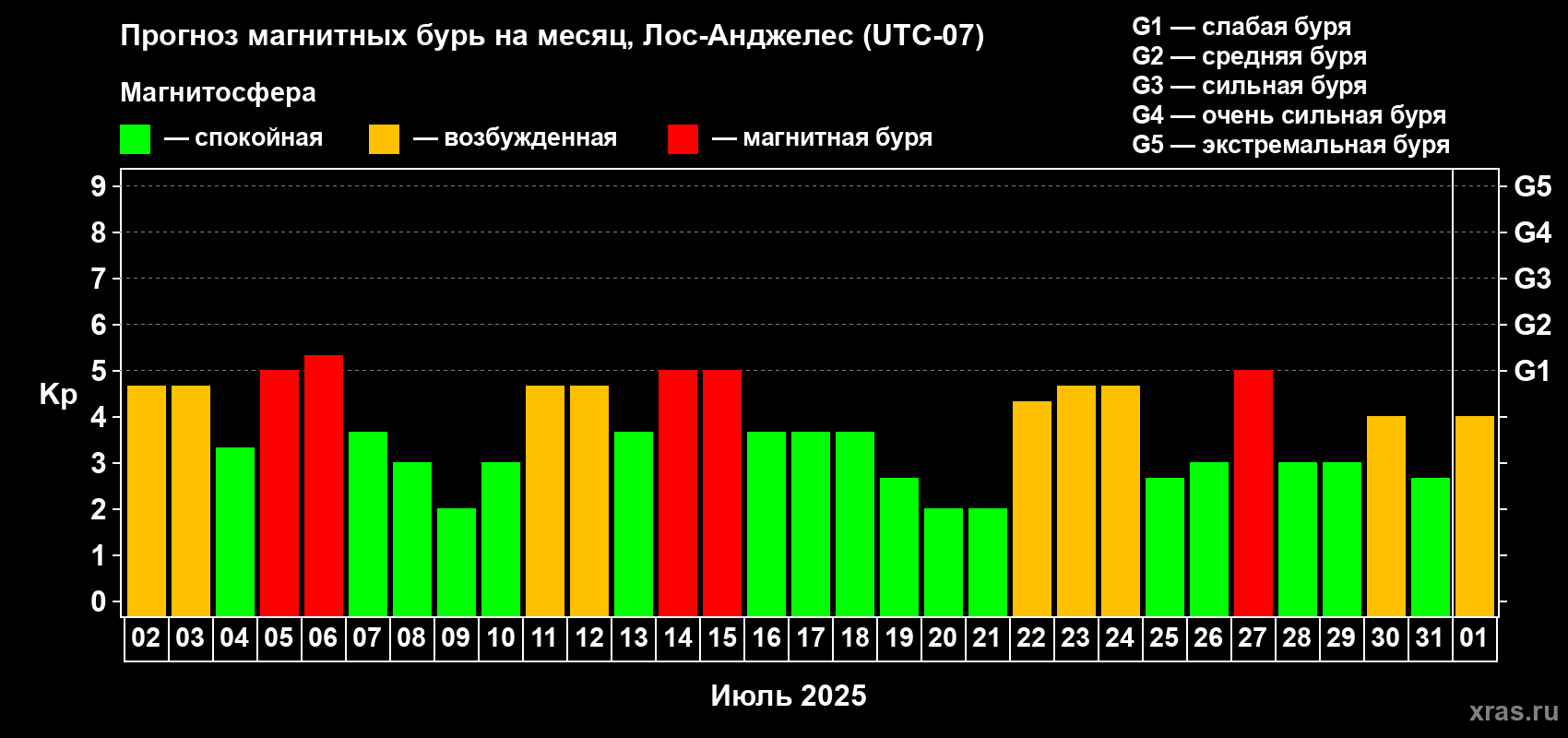 Прогноз максимального суточного геомагнитного индекса Kp на <b>1 месяц</b> (31 день) <b>с 02 июля по 01 августа 2025 г</b>