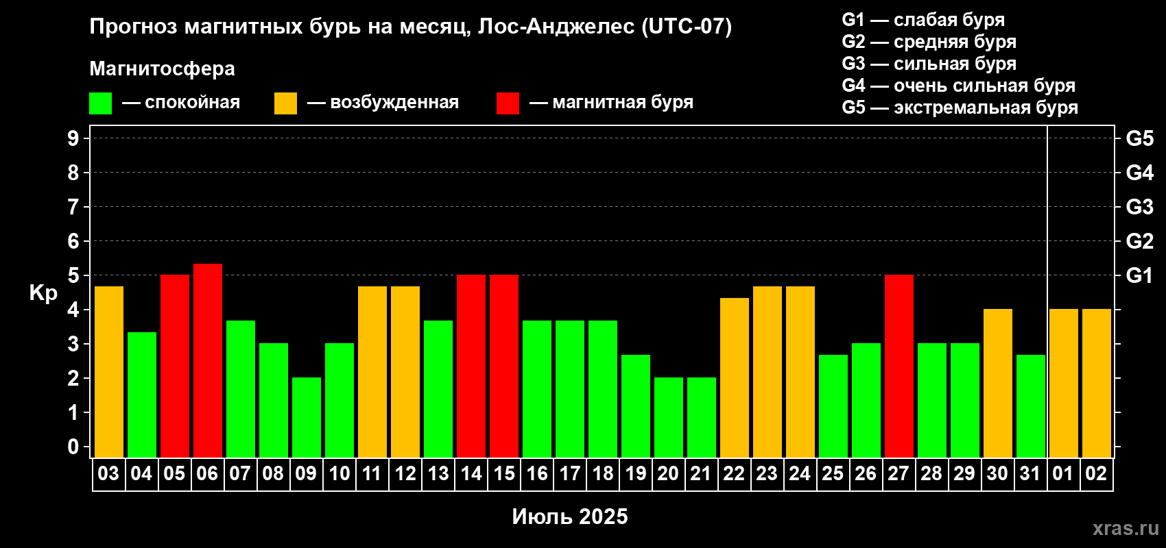 Прогноз максимального суточного геомагнитного индекса Kp на <b>1 месяц</b> (31 день) <b>с 03 июля по 02 августа 2025 г</b>
