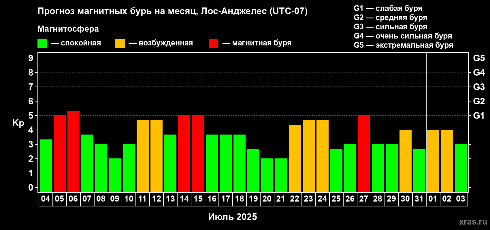 Прогноз максимального суточного геомагнитного индекса Kp на <b>1 месяц</b> (31 день) <b>с 04 июля по 03 августа 2025 г</b>