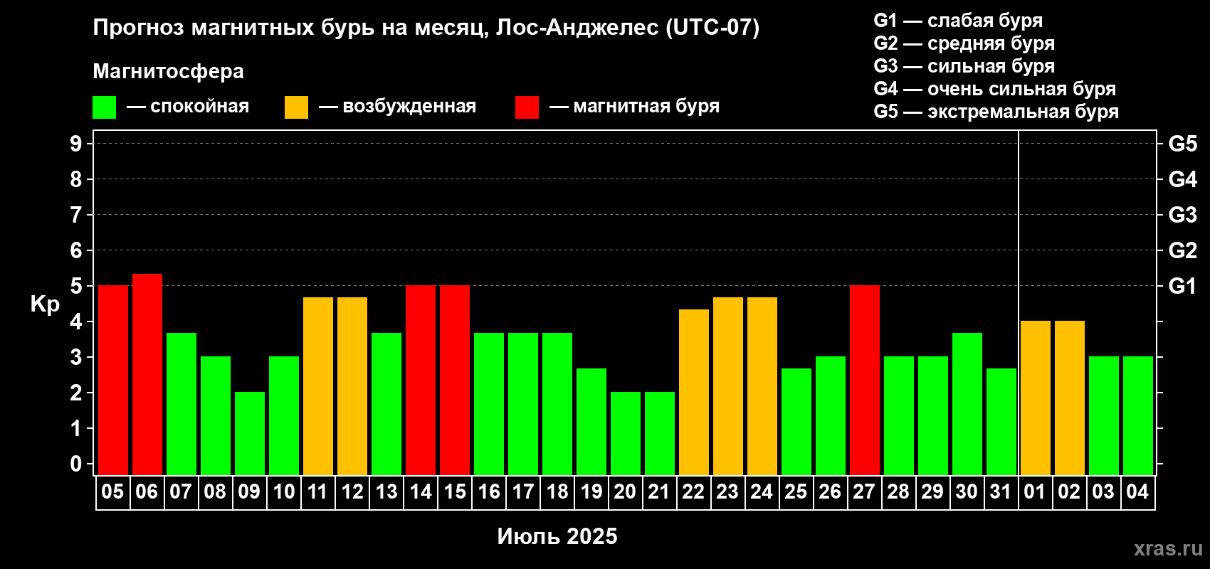 Прогноз максимального суточного геомагнитного индекса Kp на <b>1 месяц</b> (31 день) <b>с 05 июля по 04 августа 2025 г</b>