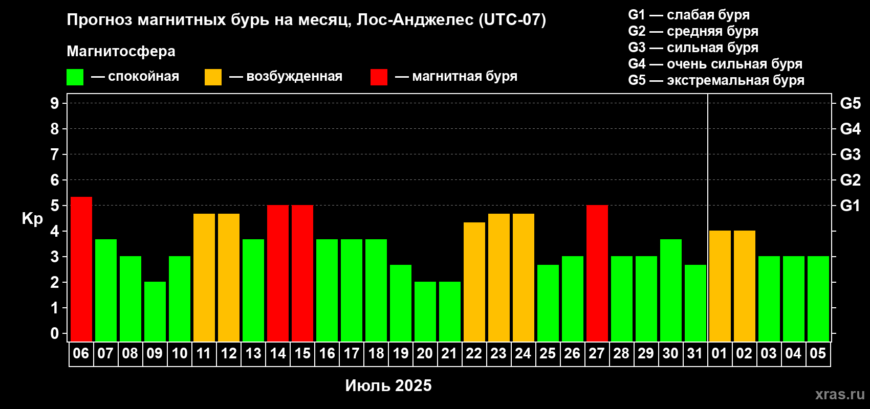 Прогноз максимального суточного геомагнитного индекса Kp на <b>1 месяц</b> (31 день) <b>с 06 июля по 05 августа 2025 г</b>