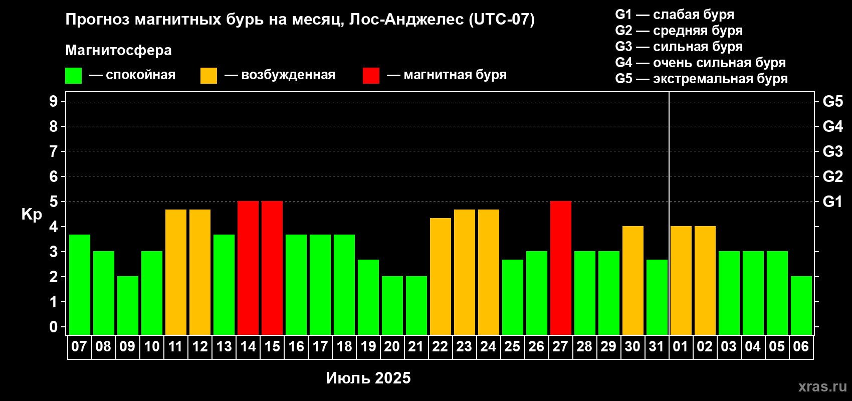 Прогноз максимального суточного геомагнитного индекса Kp на <b>1 месяц</b> (31 день) <b>с 07 июля по 06 августа 2025 г</b>