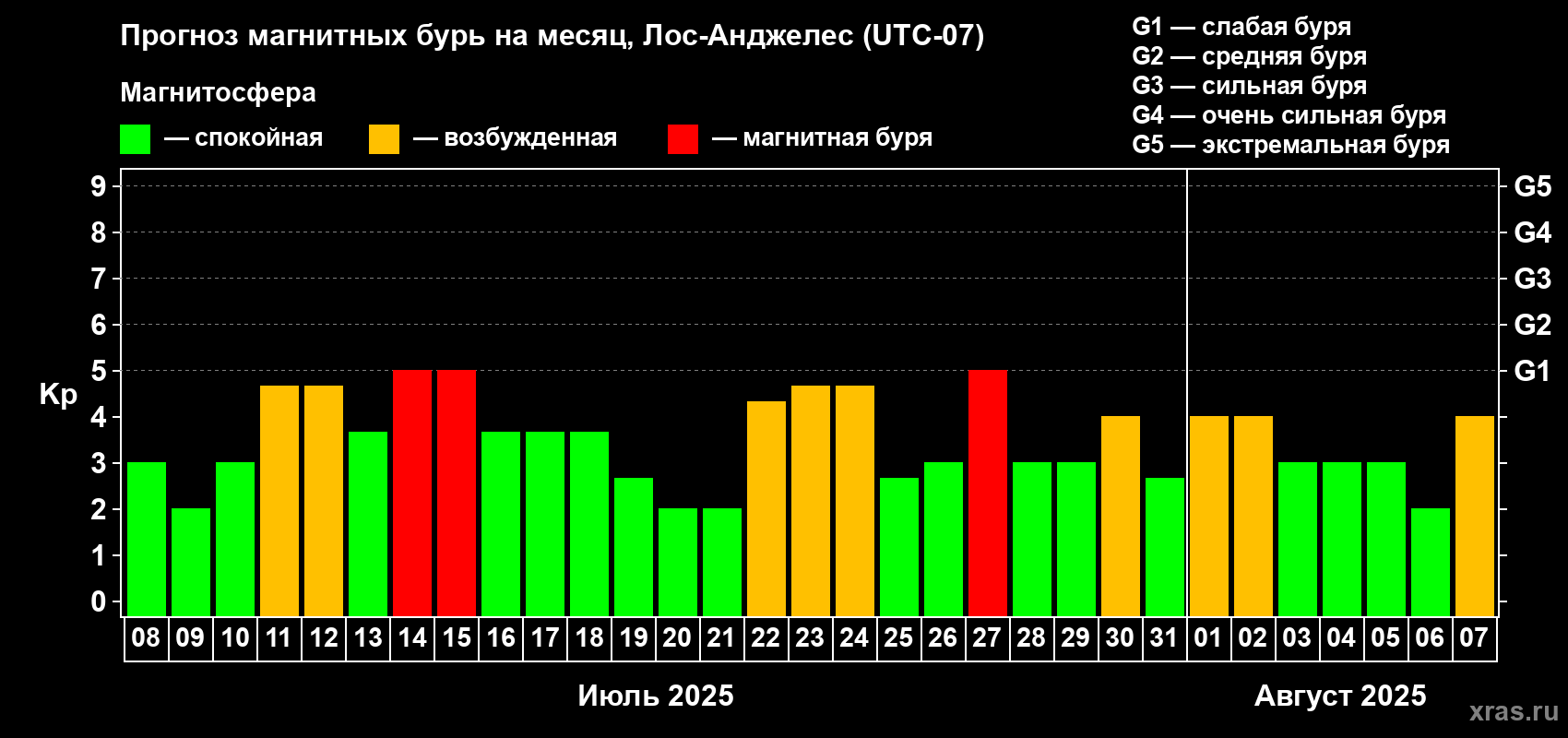 Прогноз максимального суточного геомагнитного индекса Kp на <b>1 месяц</b> (31 день) <b>с 08 июля по 07 августа 2025 г</b>