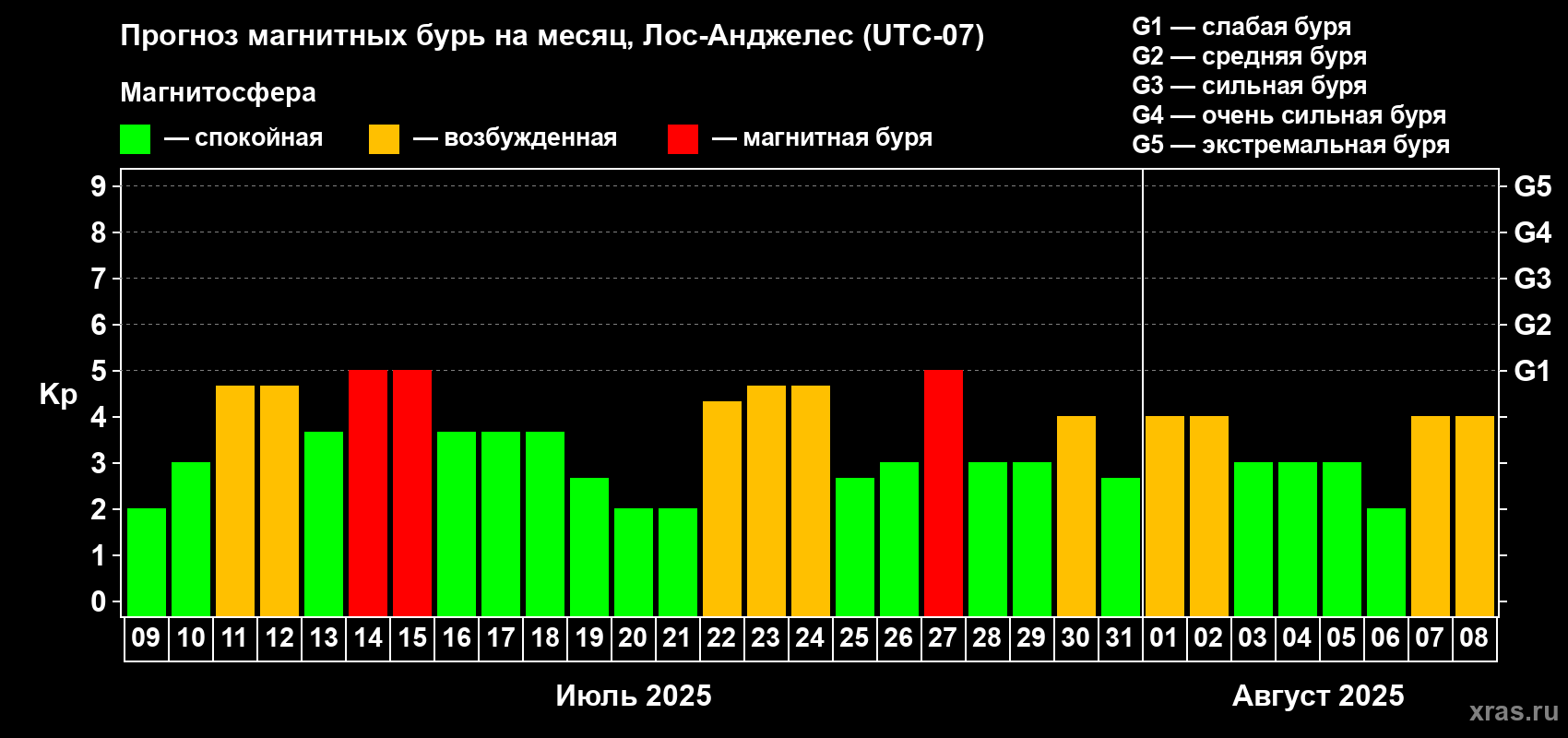 Прогноз максимального суточного геомагнитного индекса Kp на <b>1 месяц</b> (31 день) <b>с 09 июля по 08 августа 2025 г</b>
