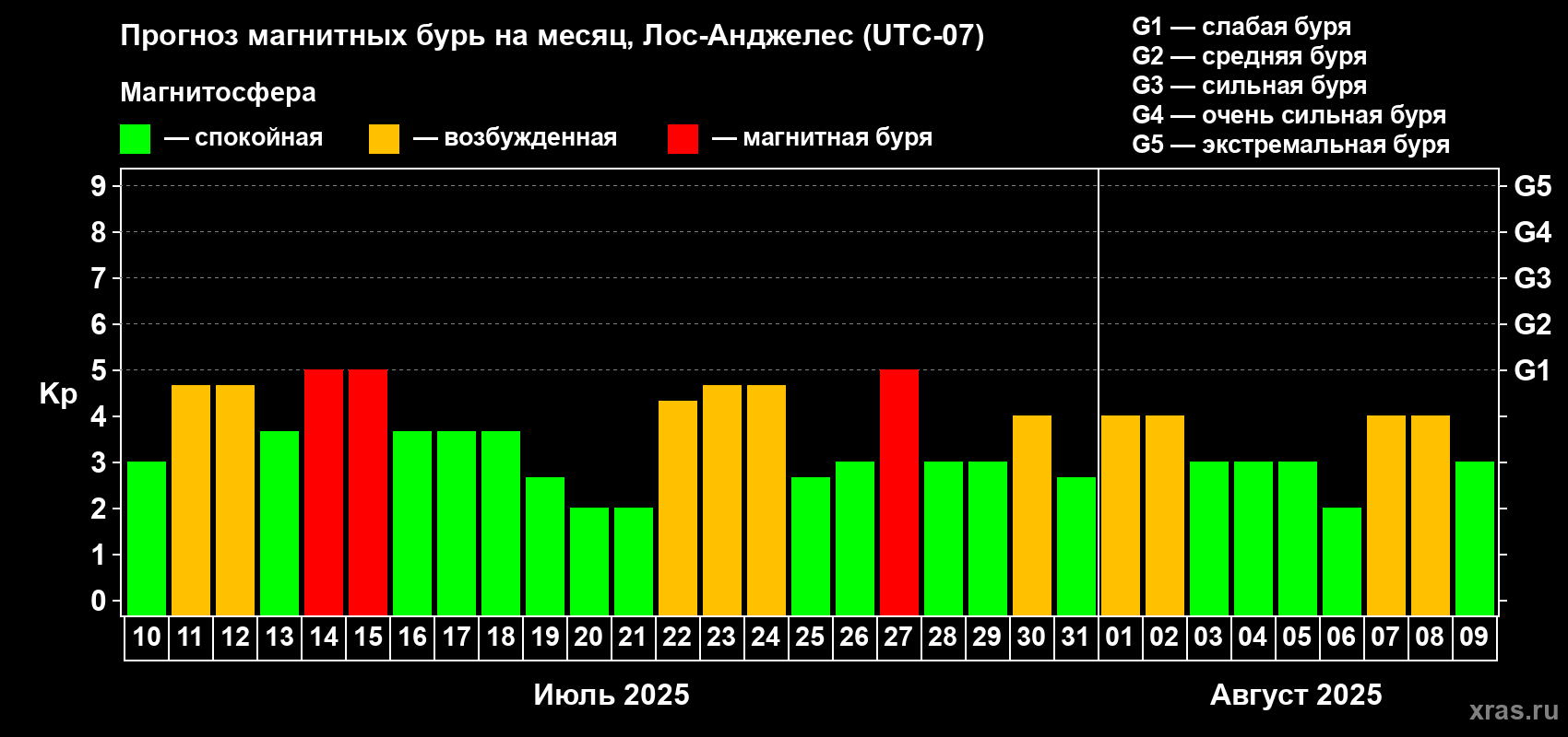 Прогноз максимального суточного геомагнитного индекса Kp на <b>1 месяц</b> (31 день) <b>с 10 июля по 09 августа 2025 г</b>