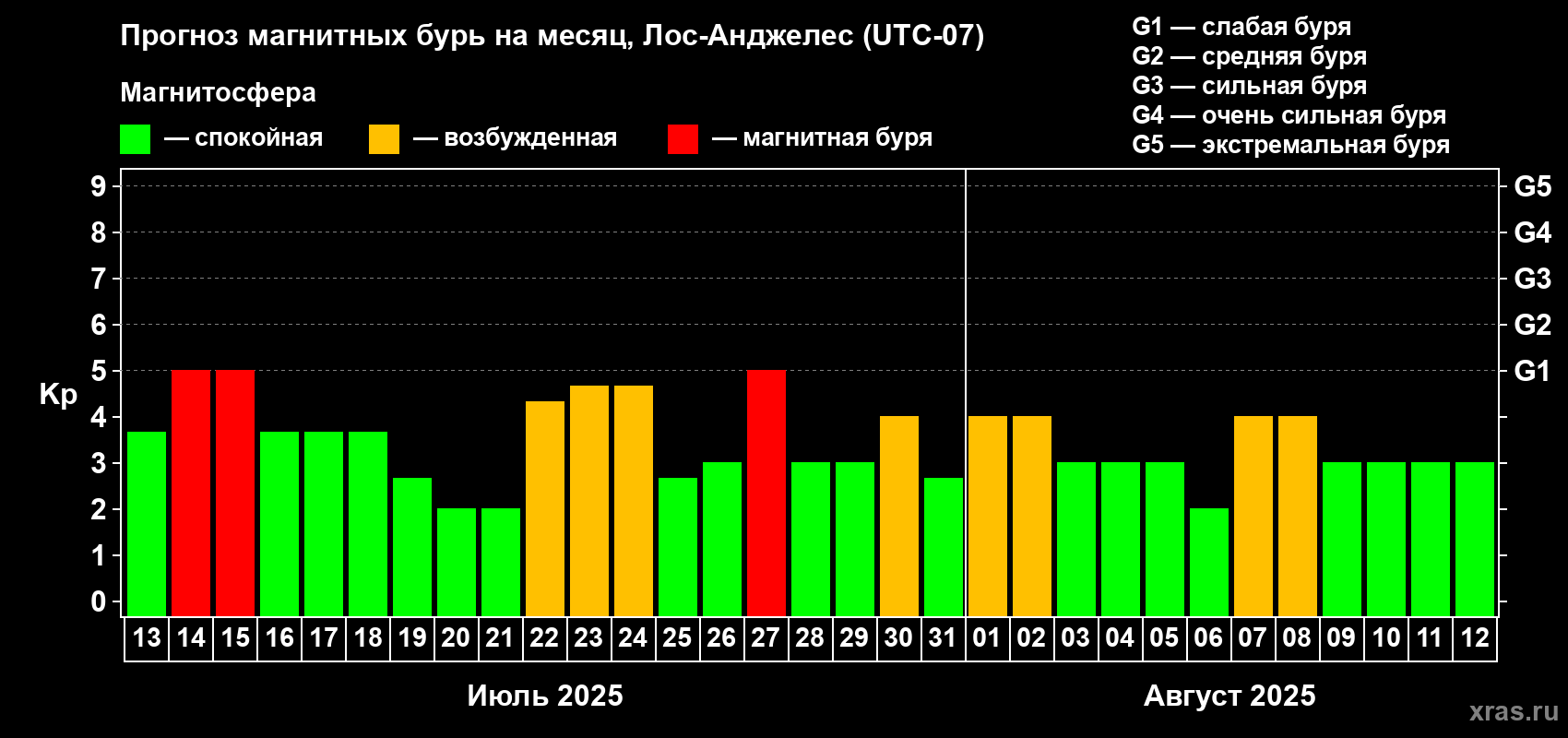 Прогноз максимального суточного геомагнитного индекса Kp на <b>1 месяц</b> (31 день) <b>с 13 июля по 12 августа 2025 г</b>