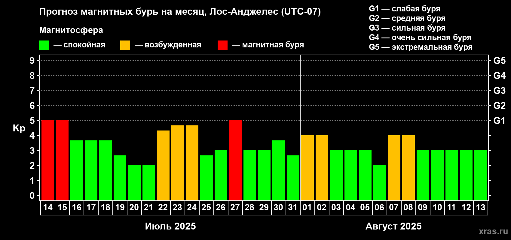 Прогноз максимального суточного геомагнитного индекса Kp на <b>1 месяц</b> (31 день) <b>с 14 июля по 13 августа 2025 г</b>
