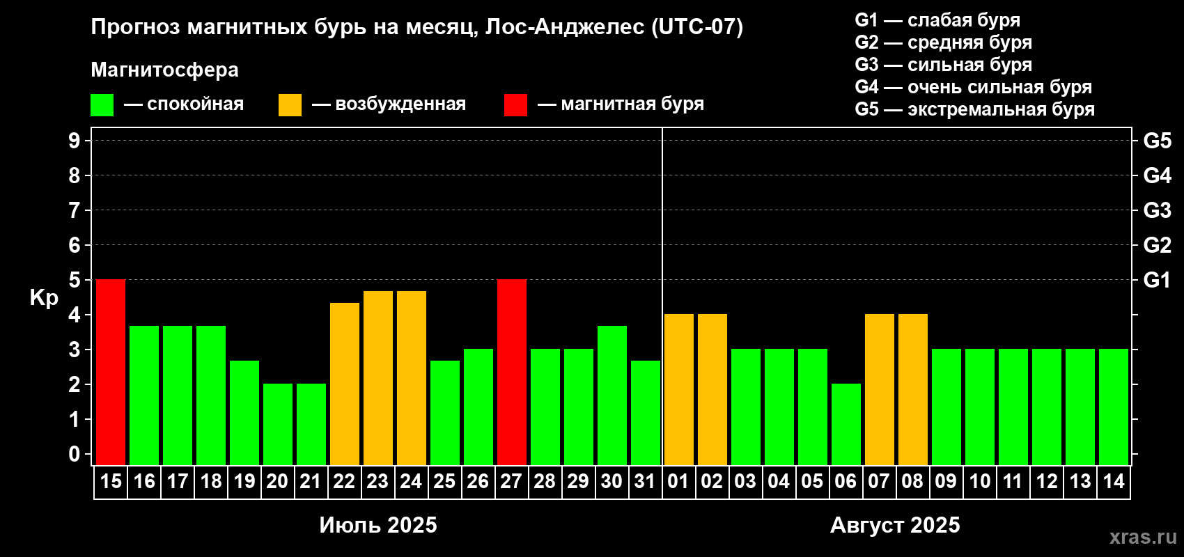 Прогноз максимального суточного геомагнитного индекса Kp на <b>1 месяц</b> (31 день) <b>с 15 июля по 14 августа 2025 г</b>