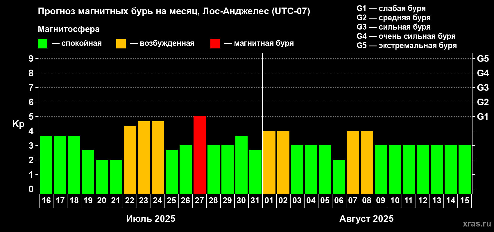 Прогноз максимального суточного геомагнитного индекса Kp на <b>1 месяц</b> (31 день) <b>с 16 июля по 15 августа 2025 г</b>