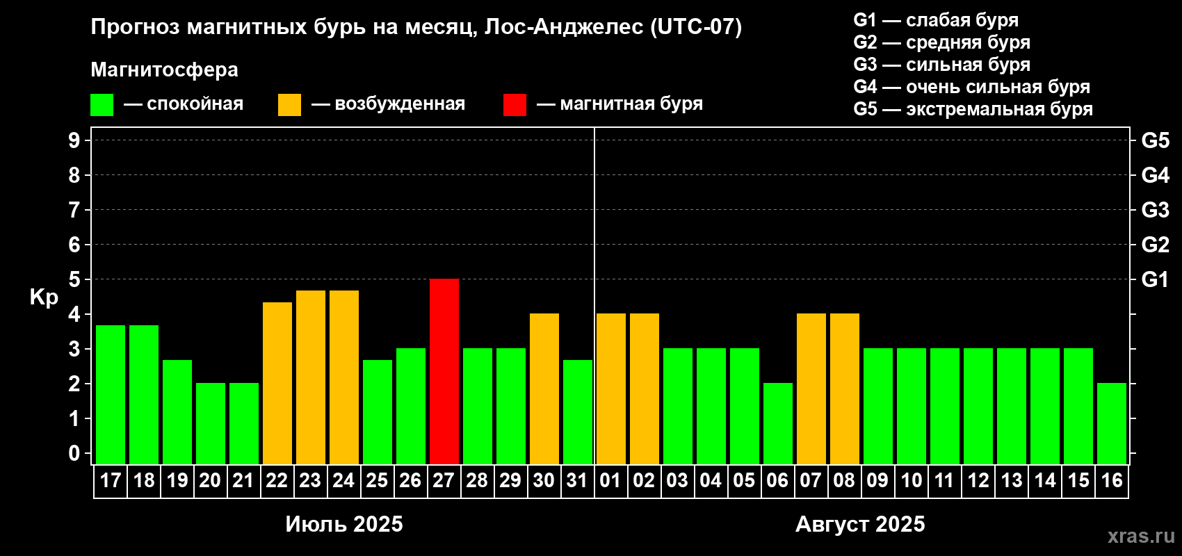 Прогноз максимального суточного геомагнитного индекса Kp на <b>1 месяц</b> (31 день) <b>с 17 июля по 16 августа 2025 г</b>