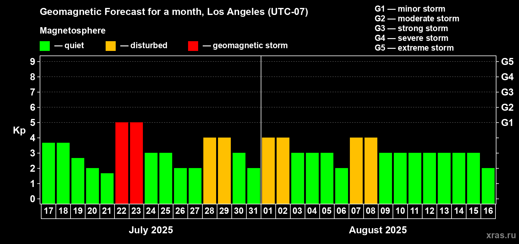 Forecast of the daily maximal value of geomagnetic index Kp for <b>1 month</b> (31 days) <b>from Jul 17, 2025 to Aug 16, 2025</b>