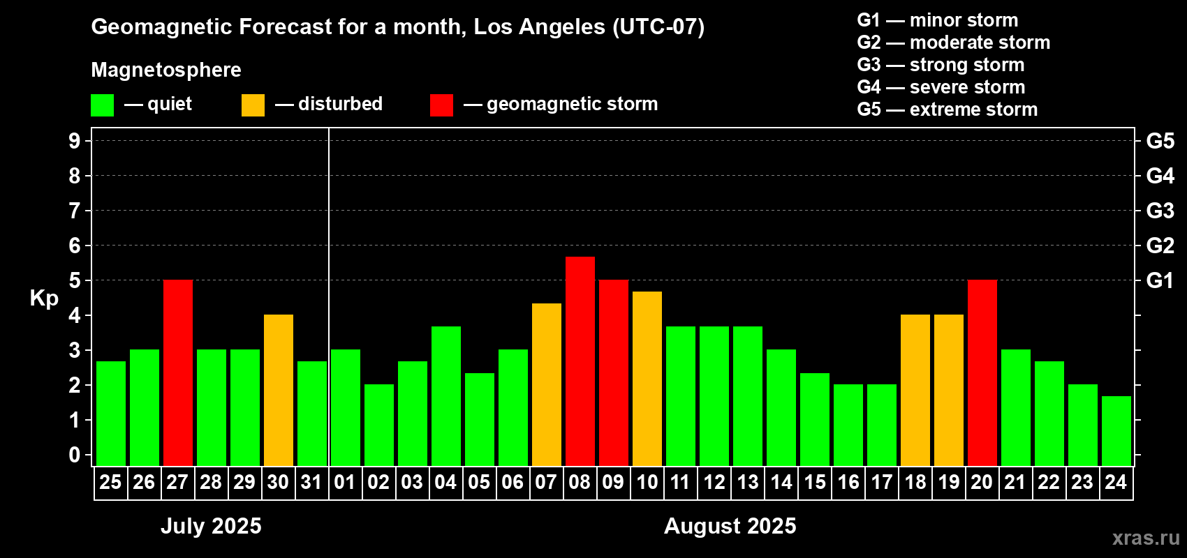 Forecast of the daily maximal value of geomagnetic index Kp for <b>1 month</b> (31 days) <b>from Jul 25, 2025 to Aug 24, 2025</b>